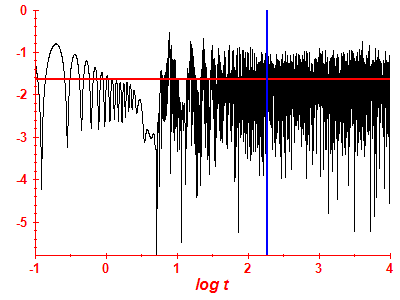 Survival probability log